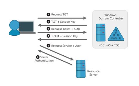 kerberos smart card authentication|kerberos authentication diagram.